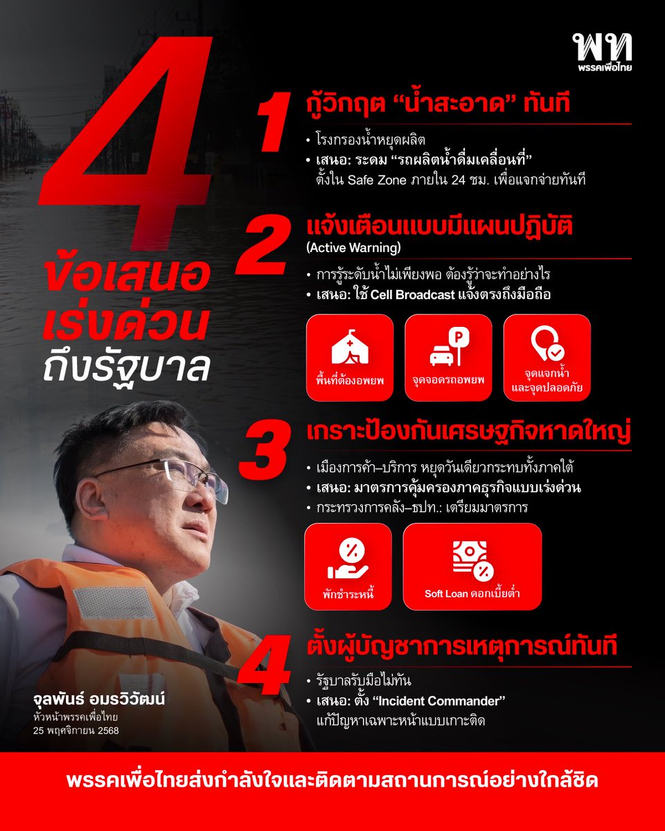 นายจุลพันธ์ อมรวิวัฒน์ หัวหน้าพรรคเพื่อไทย ข้อเสนอเร่งด่วน 4 ข้อ รับมือวิกฤตน้ำท่วมหาดใหญ่ 
.
สถานการณ์ปัจจุบัน
-น้ำท่วมหาดใหญ่เข้าขั้นวิกฤต (ธงแดง)
-ระบบสาธารณูปโภคเป็นอัมพาต: น้ำสะอาด–ไฟฟ้าเสี่ยงหยุด
-เป็น Urban Flood ส่งผลหนักต่อเมืองเศรษฐกิจภาคใต้
.
4 ข้อเสนอเร่งด่วน
.
1.