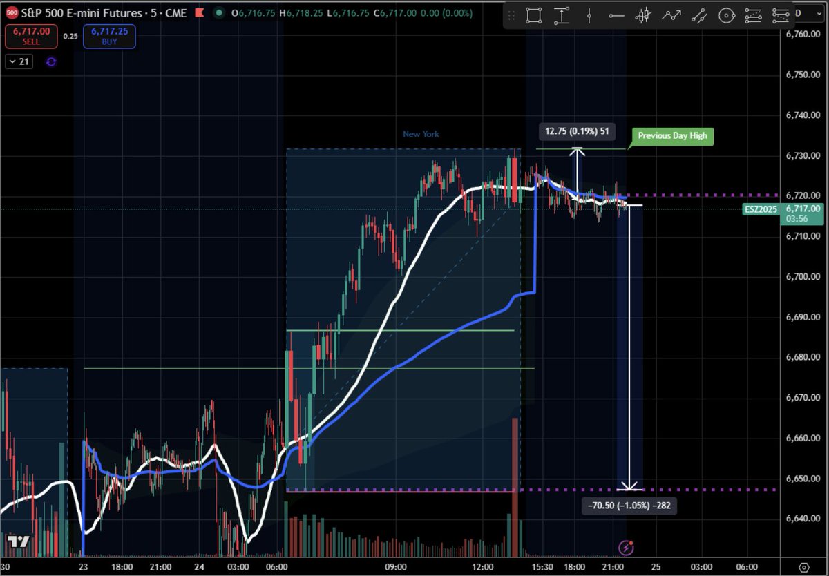 FollowFrankX's tweet image. Inside bars is one of the most important stats that can be followed on @edgeful with a 86% success rate of touching either the high or low of the previous New York session, when opening &quot;inside&quot; prior day&apos;s range. High of prior session is roughly 13 points away so not much of a…