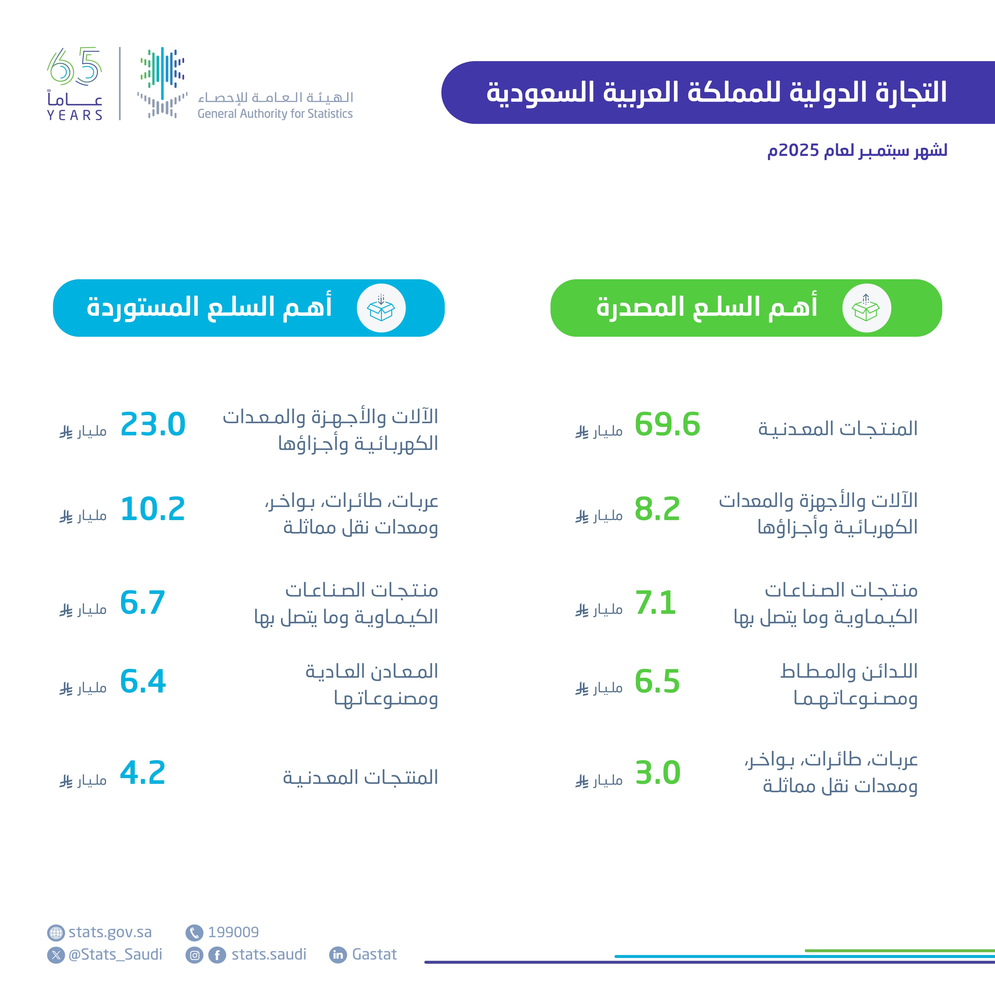 هيئة الإحصاء: الصادرات غير البترولية للمملكة ترتفع 21.7 خلال شهر سبتمبر