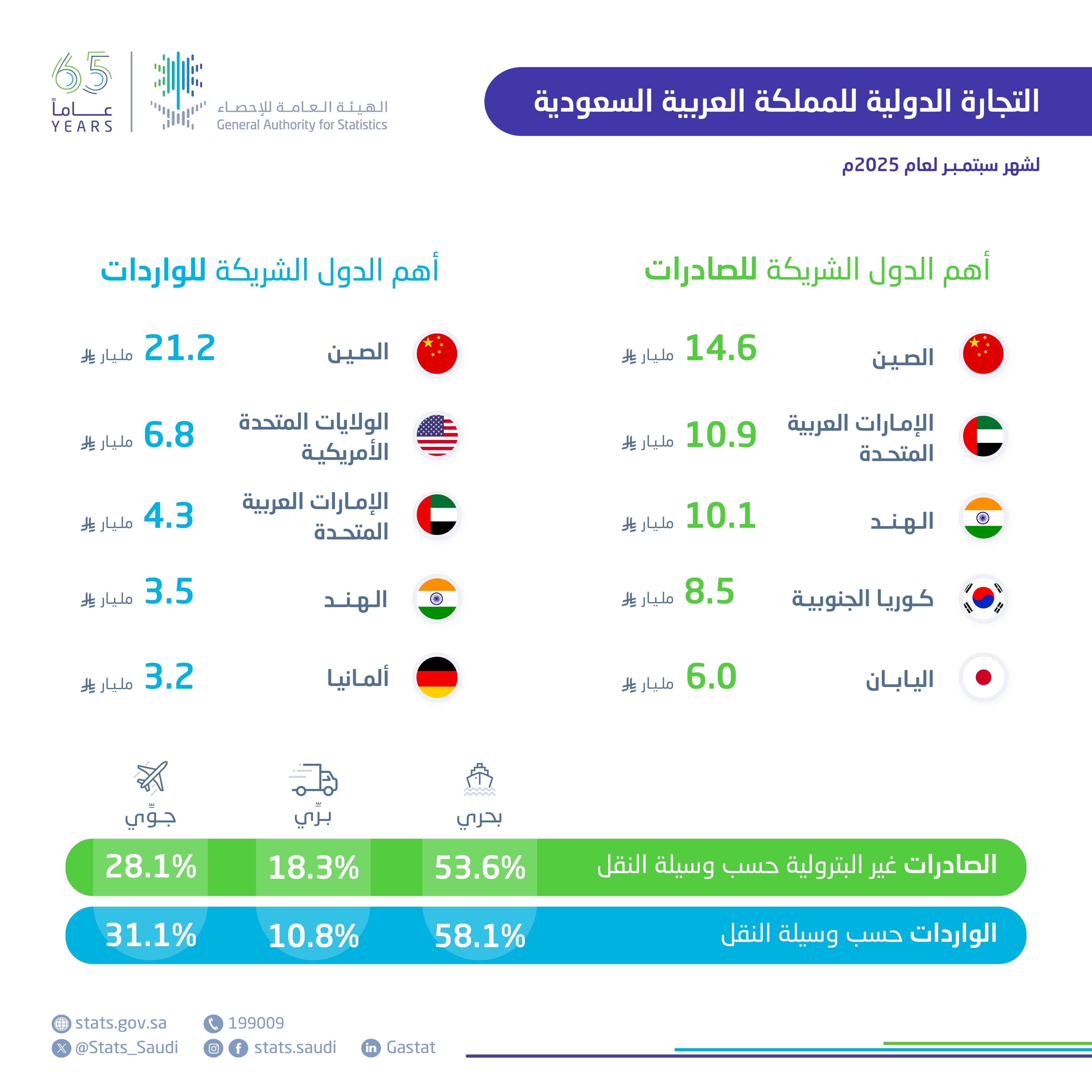 هيئة الإحصاء: الصادرات غير البترولية للمملكة ترتفع 21.7 خلال شهر سبتمبر