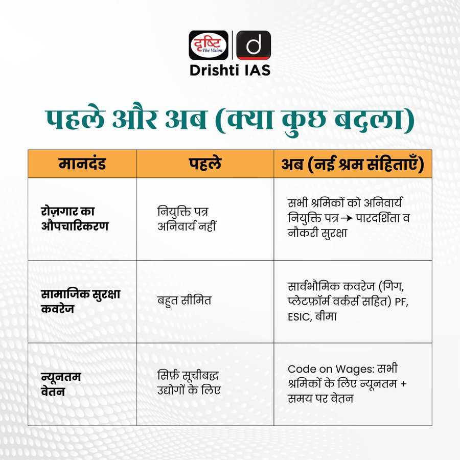 Vandana553's tweet image. #LabourCodes2025 #LabourCodes #IndiaReforms #WagesCode #IndustrialRelations #SocialSecurityCode #OSHCode #WorkersRights #GigEconomyIndia #WomenAtWork #UPSC #CurrentAffairs #Governance #PolicyReforms #LabourLawReforms #CurrentNews #DrishtiIAS