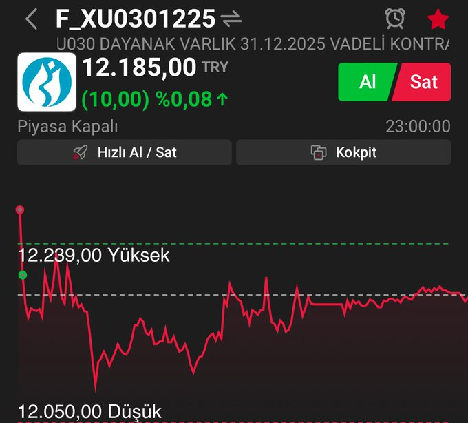#viop akşam seansı 12.185,00 seviyesinden 8 puan %+0.08✅ pozitif kapattı.

#viop30 #vadeli #bist100 #bist30 #onsaltin #altins1 #gramaltin #xu030 #bist