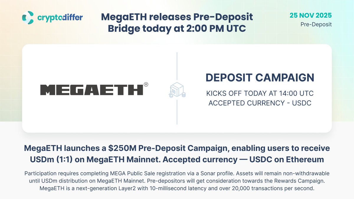 CryptoDiffer's tweet image. ❗️@MegaETH $MEGA rolls out Pre-Deposit Bridge today at 2:00 PM UTC

$250M FSFC Pre-Deposit Campaign enables users to receive $USDm on #MegaETH Mainnet. Participation requires completing Public Sale registration via #Sonar. Accepted currency — $USDC.

👉 x.com/megaeth/status…