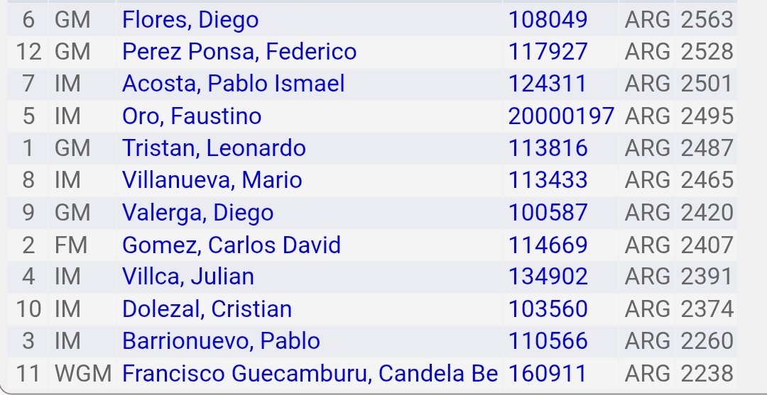 🚨FAUSTINO ORO BUSCA EL CAMPEONATO ARGENTINO🚨

Este martes 25 de noviembre dará comienzo el Campeonato Argentino con la presencia de Faustino Oro.

El joven prodigio aspira a obtener los 8,5 puntos en 11 rondas que necesita para conseguir norma de Gran Maestro.

Diego Flores es