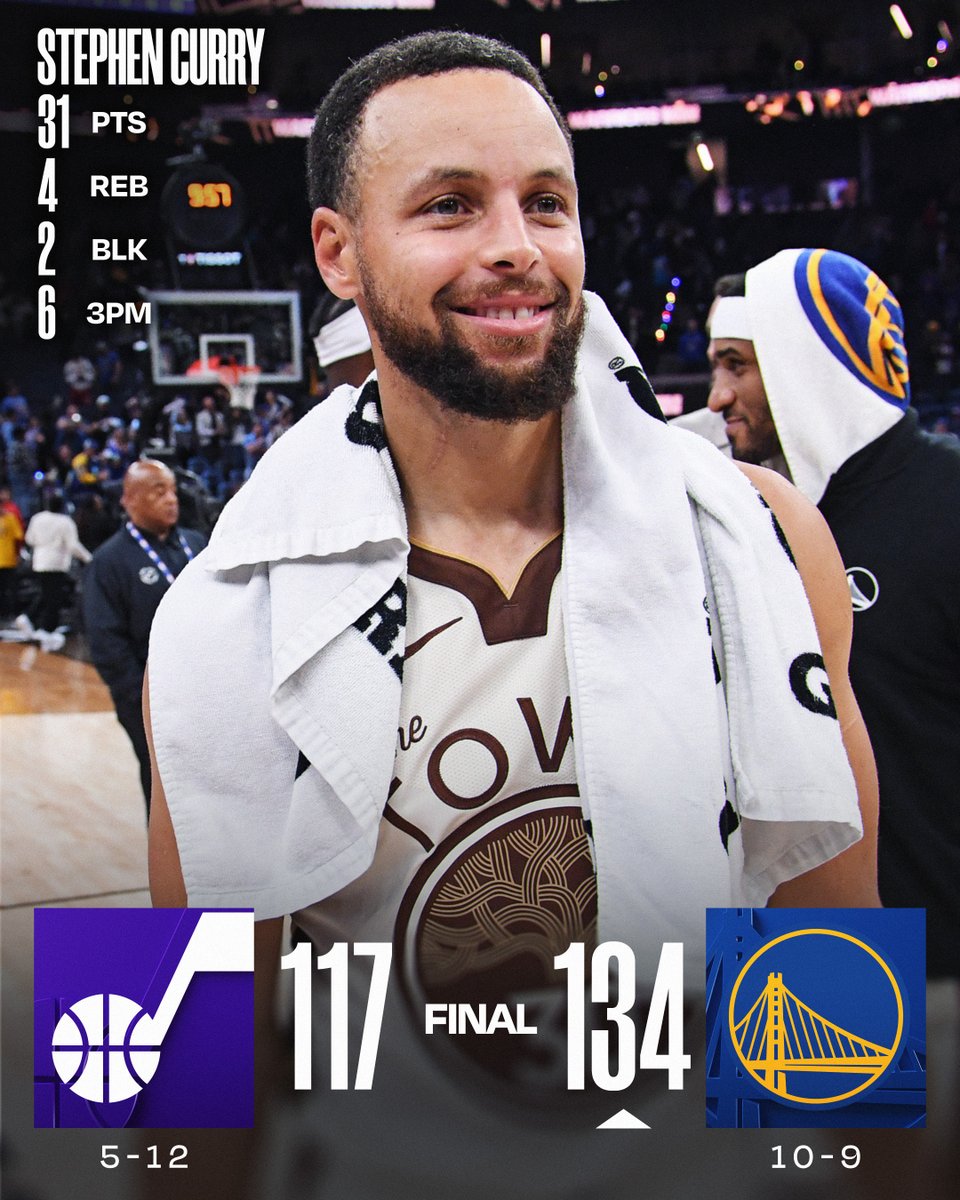 🏀 MONDAY'S FINAL SCORES 🏀

Stephen Curry scores 31 and drills 6 threes in the @warriors' W!

Buddy Hield: 20 PTS (8-13 FGM), 4 3PM
Keyonte George: 28 PTS, 7 AST, 6 REB, 4 3PM  