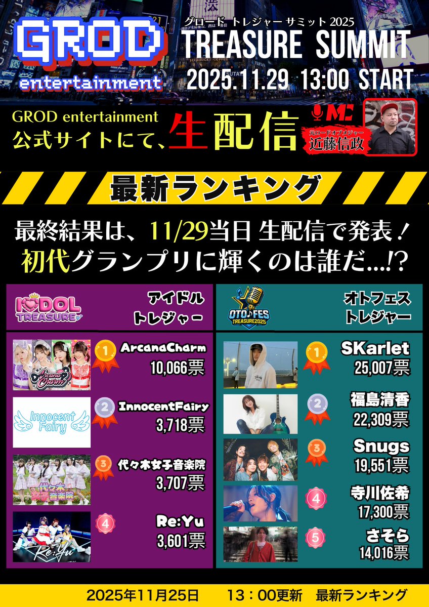 GRODent_jp's tweet image. いよいよ今週‼️
11/29(土)13:00~15:00
『GROD TREASURE SUMMIT 2025』開催🔥
生配信は公式サイト TOPからご覧いただけます！
grod-entertainment.com

音楽・アイドル・コスプレ、そして大洗海上花火大会2025千櫓祭 フォトコンテストのグランプリ発表も実施✨

さらに…
投票ページが…
