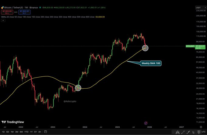 mstor168's tweet image. Bitcoin has found a support at the 100-week SMA, a key structural level that previously acted as dynamic resistance before its breakout triggered the 2023 bull reversal.   

If we hold above this level, it would confirm another bullish leg is coming.