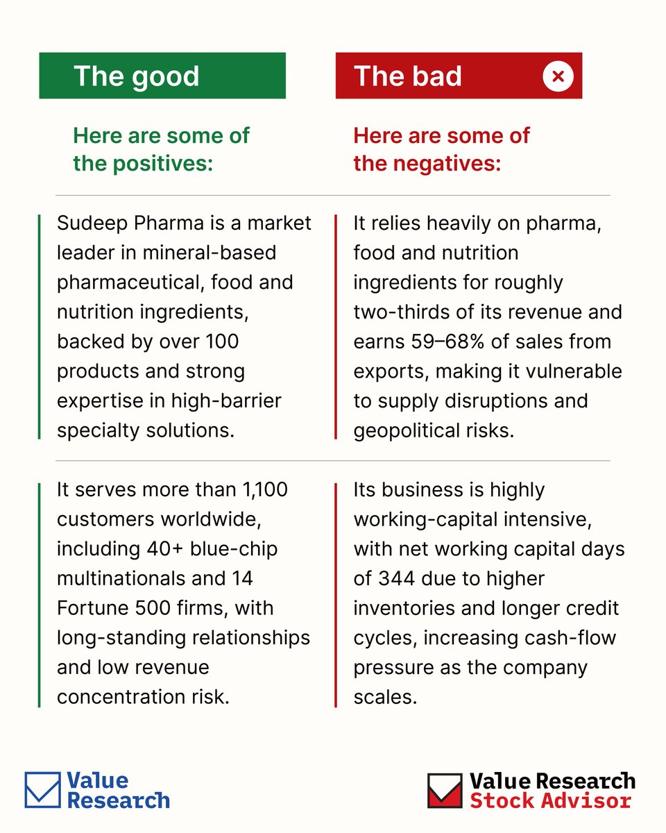 Sudeep Pharma is heading to the markets with an ₹895 crore IPO.

Here’s what you need to know before you judge its valuation: the good, the bad, and the real numbers.

Full analysis by Value Research Stock Advisor.
<a href="/ValueResearch/">Value Research</a>
