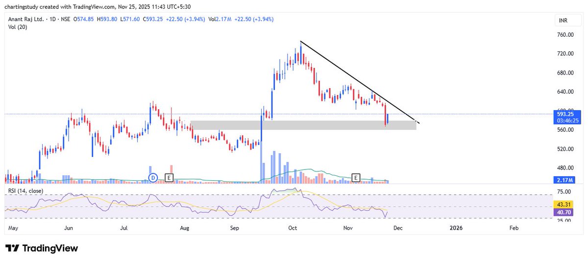 charting_study1's tweet image. anantraj looks good 

taken a good support

#AnantRaj #AnantRajLtd #Annatraj #RealEstateStocks #InfraStocks #ConstructionIndia #REIT #PropertyMarket #StocksToWatch #StocksToTrade #StocksToBuy #BTST #BreakoutStocks #HighVolumeStocks #NS