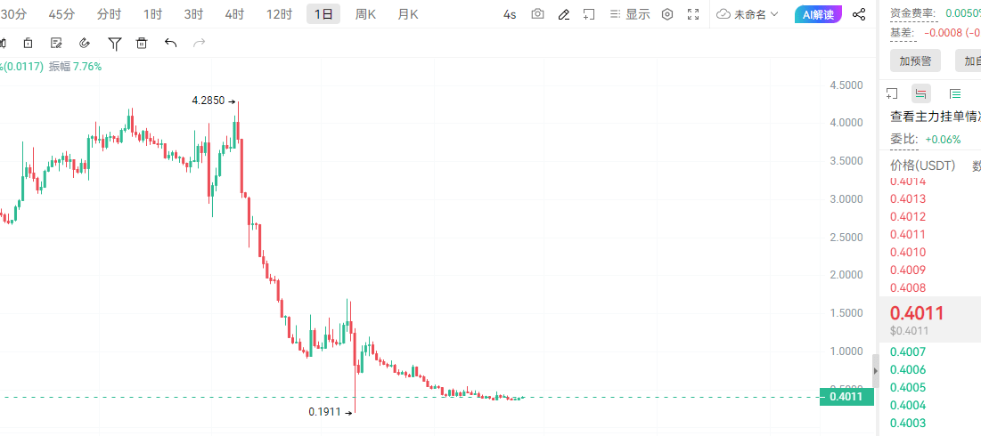 cryptobaoge's tweet image. 市场死寂了这么长时间，终于开始要活了，那我们也该行动起来了。

作为权威的发射平台，不买点不合适的！

FORM日线级别看着又要筑底的感觉了，市场活起来的话FORM那就彻底站住了。

但是波动比较大，现价0.4还是买点现货  支持一下吧！

#FORM