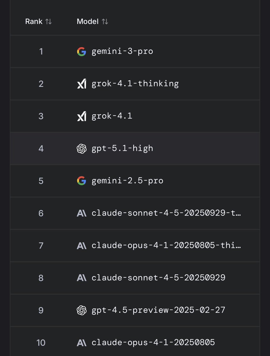teslaownersSV's tweet image. 🚨 BREAKING: GROK 4.1-THINKING is #2 on LMARENA TEXT ARENA – xAI’S CROWN IS UNDISPUTED! 🚨