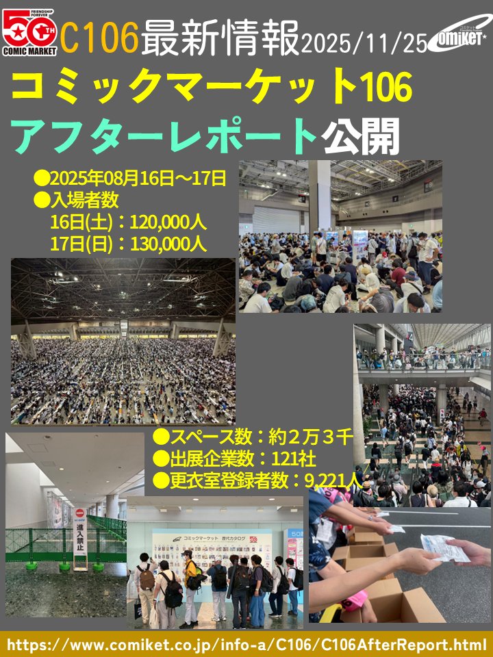 comiketofficial's tweet image. 【コミックマーケット106アフターレポート本文】公開。
ほどほどの暑さ/暑さ対策/企業出展/エスカレータ故障/改修工事/50周年企画始動 等々
◆2025/08/16-17開催(於:東京ビッグサイト)
◆サークルスペース:約2万3千
◆入場者数:のべ約25万人
◆コスプレイヤー:のべ9,221人
comiket.co.jp/info-a/C106/C1…