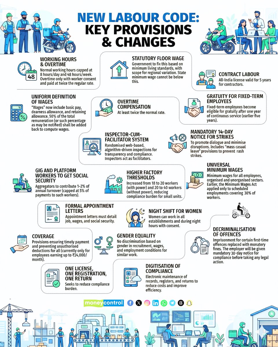 moneycontrolcom's tweet image. 👷‍♂️🖊️India’s new labour codes unify various workplace laws into a modern framework, streamlining hiring, wages, social security and work conditions.

With minimum wages, gig-worker safeguards, simpler compliance and flexible WFH, the reforms aim to balance worker welfare and…