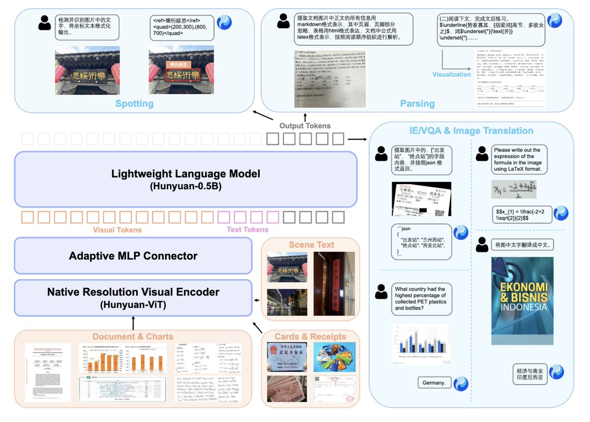 TencentHunyuan's tweet image. We are thrilled to open-source HunyuanOCR, an expert, end-to-end OCR model built on Hunyuan&apos;s native multimodal architecture and training strategy. This model achieves SOTA performance with only 1 billion parameters, significantly reducing deployment costs.

⚡️Benchmark Leader:…