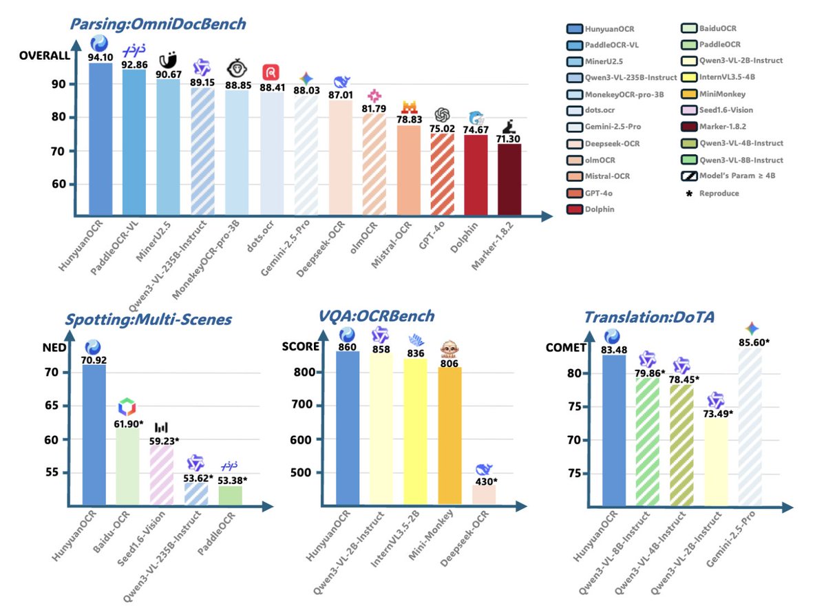 TencentHunyuan's tweet image. We are thrilled to open-source HunyuanOCR, an expert, end-to-end OCR model built on Hunyuan&apos;s native multimodal architecture and training strategy. This model achieves SOTA performance with only 1 billion parameters, significantly reducing deployment costs.

⚡️Benchmark Leader:…