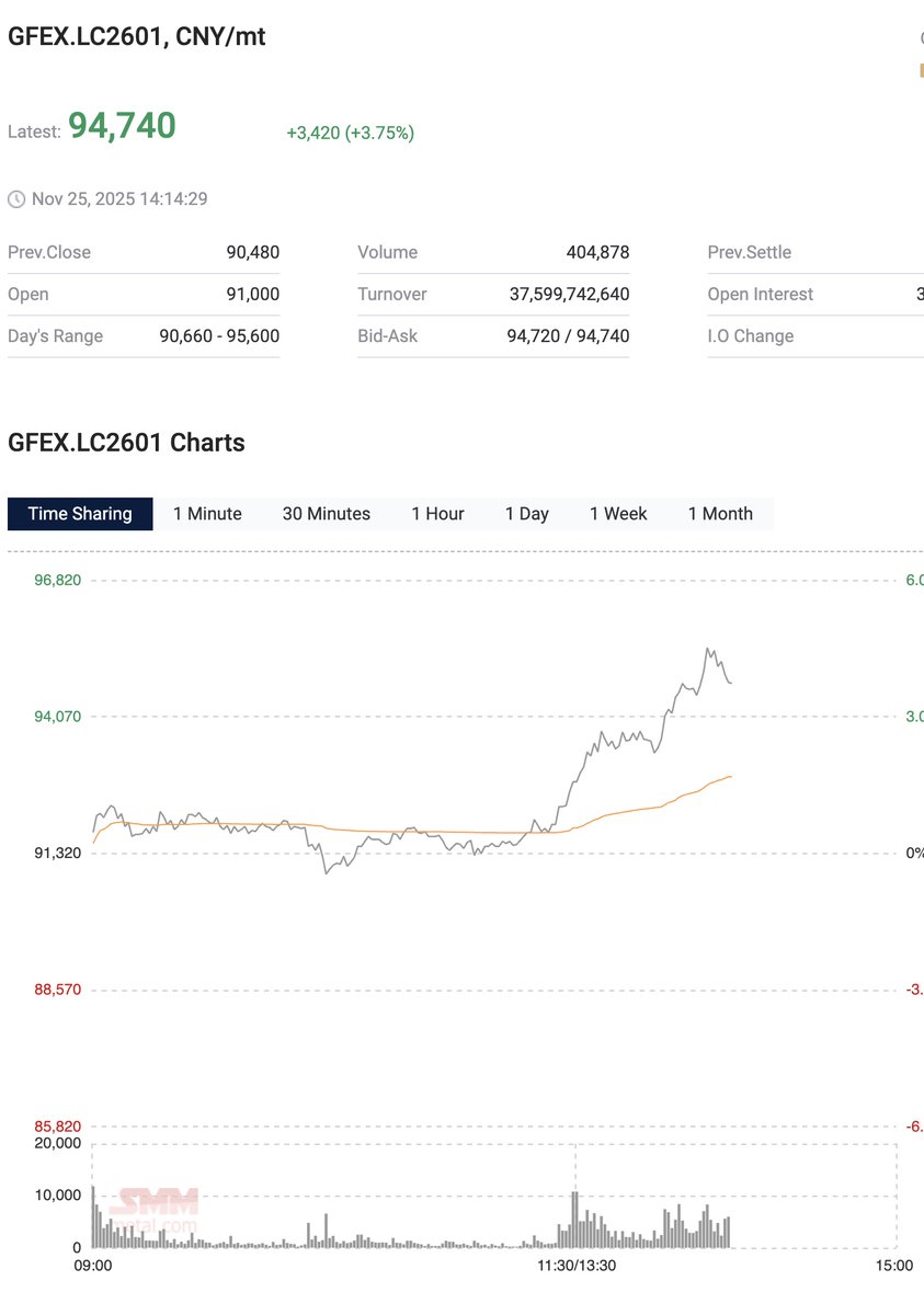 Teddytwitt's tweet image. #Lithium GFEX Jan&apos;26 off and running again after lunch.