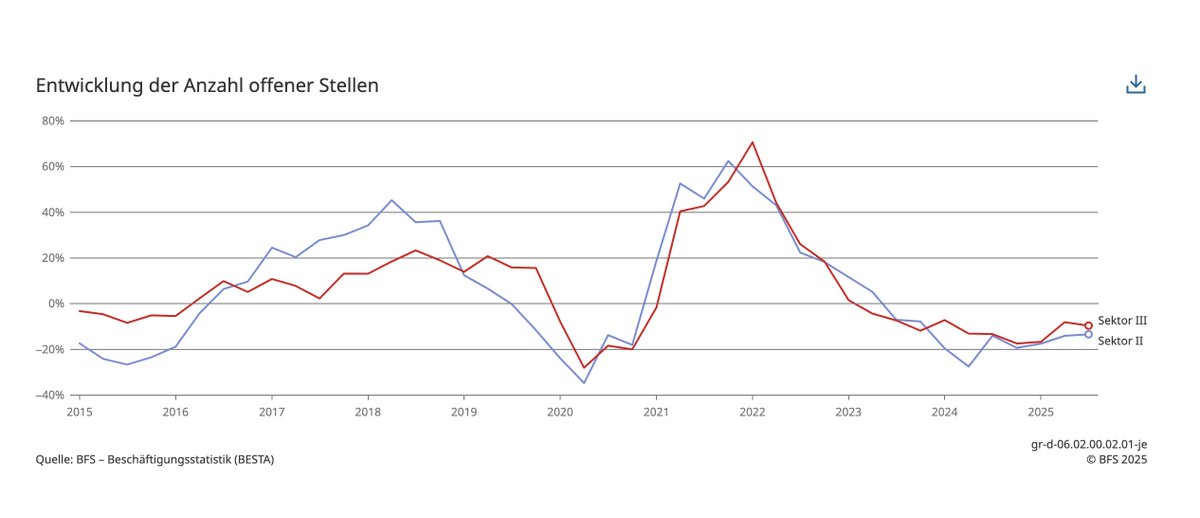 acemaxx's tweet image. #Swiss companies reported a total of 88,400 job #vacancies in the 3Q2025. Compared to a year ago, this represents a #decrease of 10,300 jobs (–10.5%), chart @BR_Sprecher
news.admin.ch/de/newnsb/mme2…
