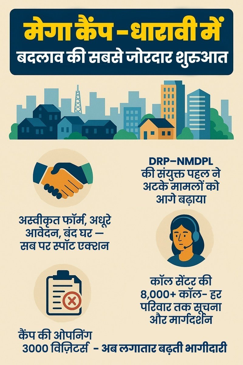 Aadhyatmikkanya's tweet image. चालीस साल से #Dharavi में साफ़ पानी, बेहतर रहन-सहन, सुरक्षा, जगह को लेकर चुनावी तो खूब वादे किए गए,, लेकिन नतीजा वही पुरानी तंगी और संघर्ष रहा। अब जब #DRP–#NMDPL की टीमों ने मेगा कैंप चलाकर अधूरे फ़ॉर्म, बंद घर और अटके आवेदन को ऑन-ग्राउंड सुलझाना शुरू किया है, तो लोगों को पहली…