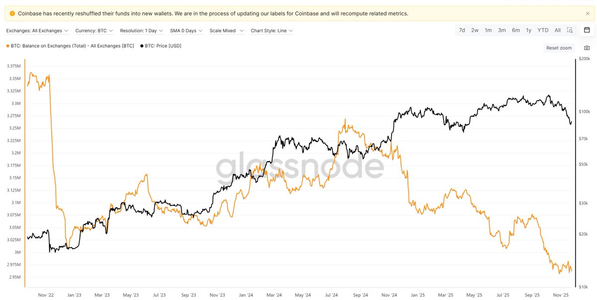STASolutions1's tweet image. Auch @glassnode muss seine Daten der Börsenbestände durch die internen Wallet-Transfers von @coinbase anpassen.

Dadurch lässt sich aber eine sehr interessante Erkenntnis gewinne: es gibt stärkeres Marktinteresse für den #Bitcoin als ohnehin angenommen!

Die Coinbase-Bitcoin sind…