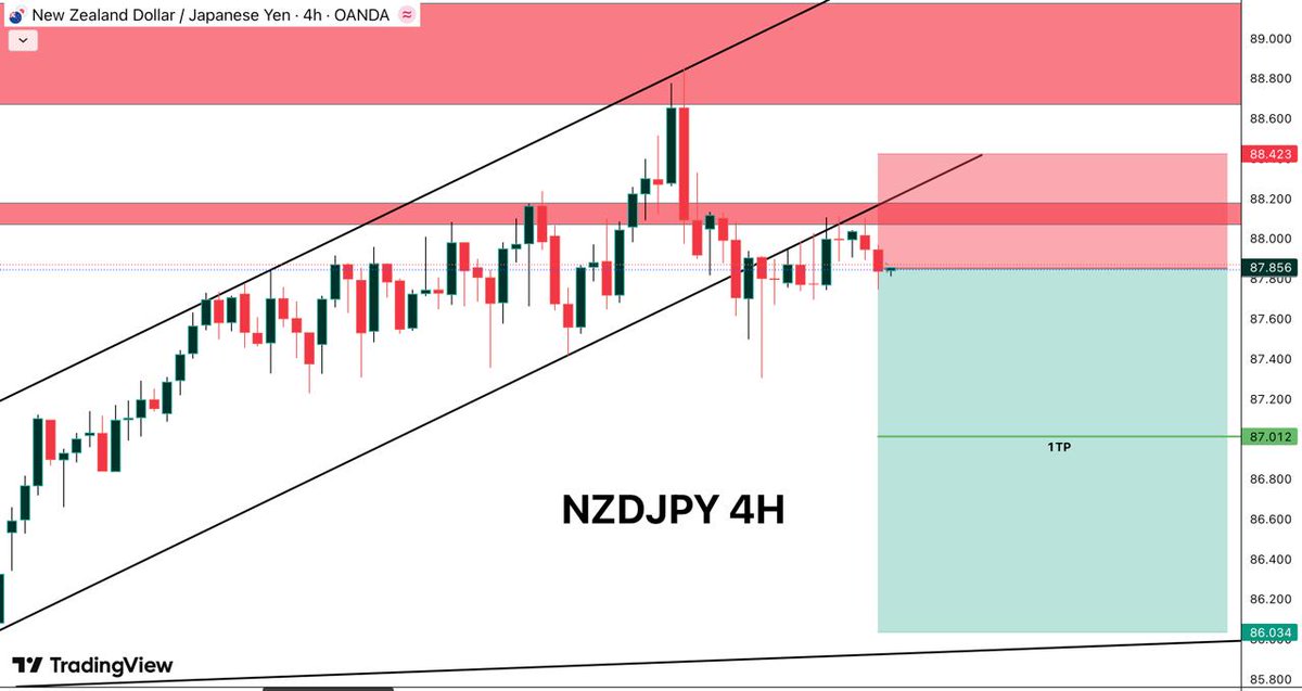 Riishiifx's tweet image. ✅NZDJPY 4H CHART
SELL BIAS 

TELEGRAM:- t.me/teamfxrishi

#nzdjpy #ForexSignals #SwingTrading