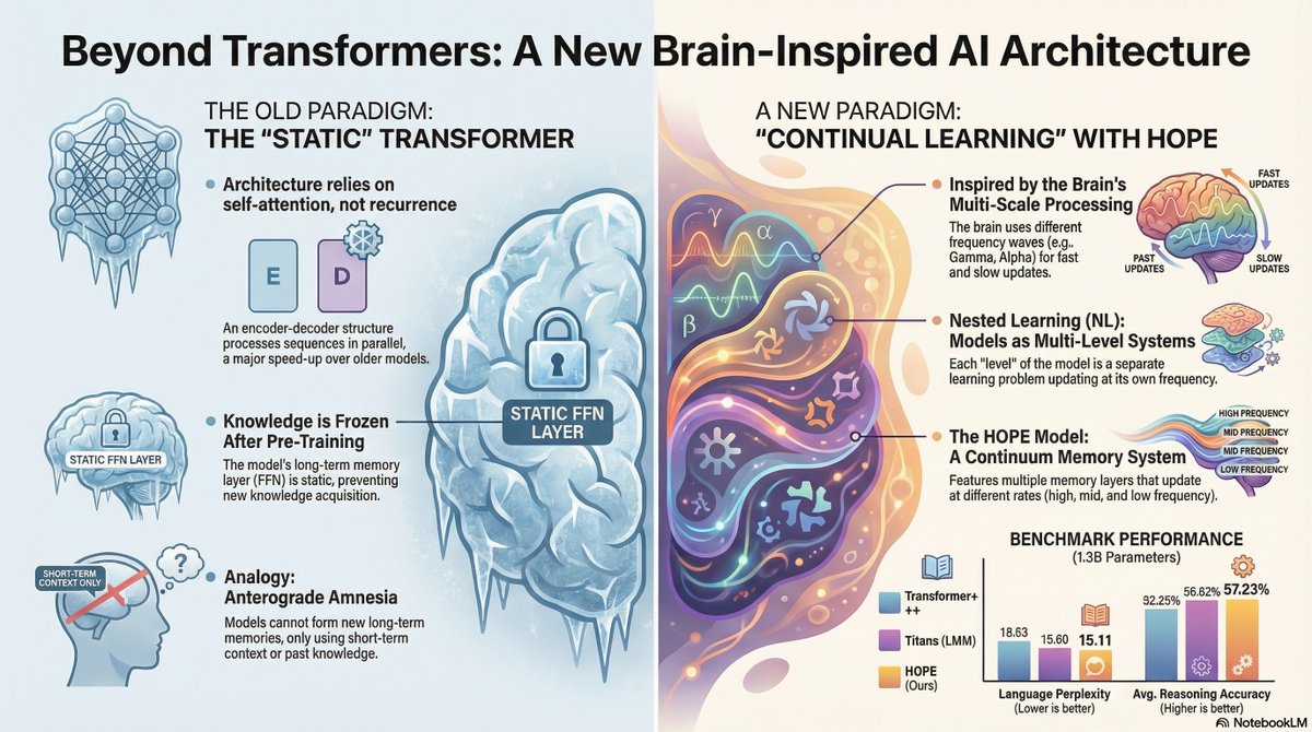 rajeshrajans's tweet photo. Nested Learning as explained by Gemini 3 https://t.co/Jq46KAVLiC