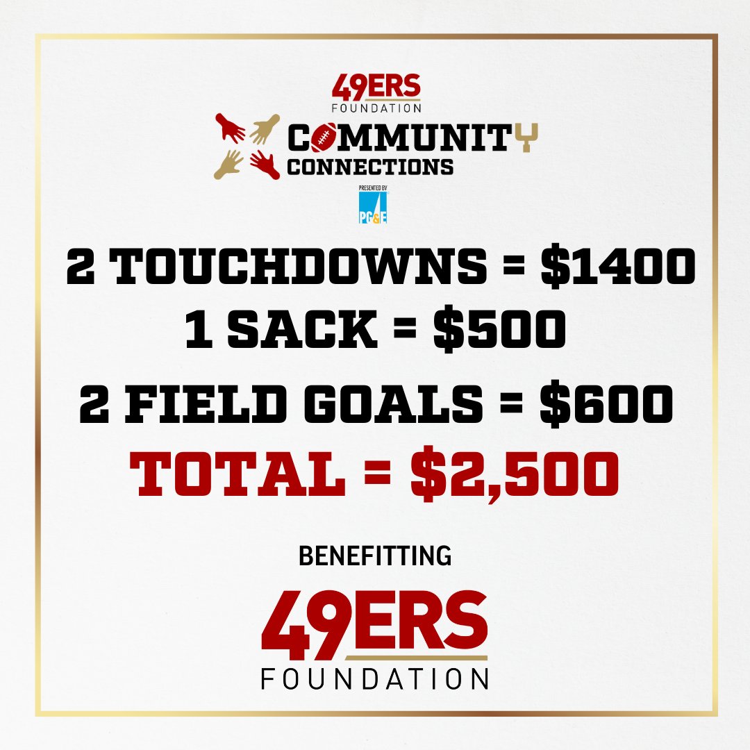 A win on and off the field ⚡️

With every 49ers touchdown, sack, and field goal, <a href="/PGE4Me/">Pacific Gas & Electric</a> powers impact for Bay Area youth. Thanks to today’s performance, $2,500 was raised for the 49ers Foundation.

Thank you <a href="/PGE4Me/">Pacific Gas & Electric</a> energizing our community all season long!