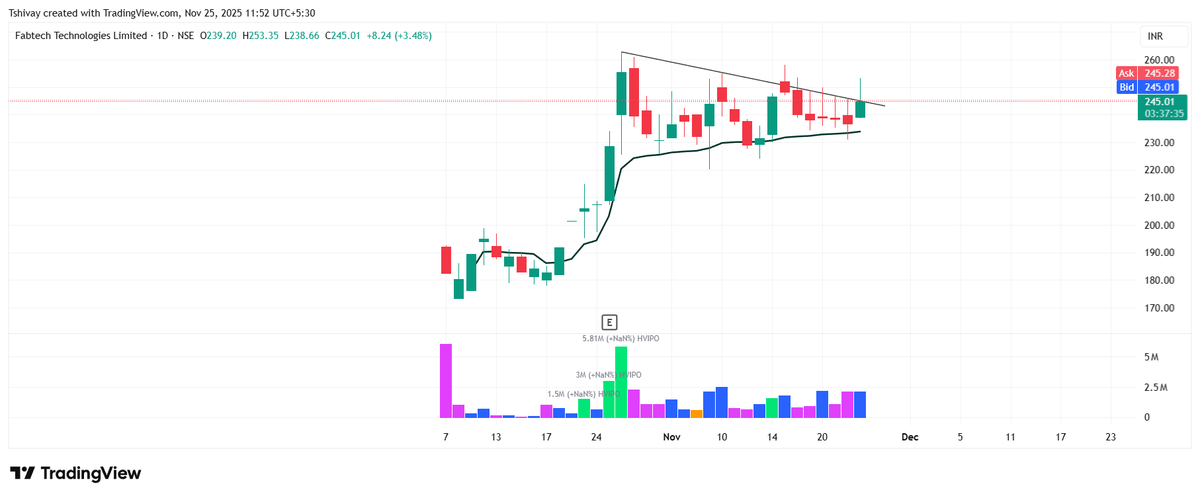 me_abhishek_18's tweet image. Fabtech Technologies (#FABTECH)

👉 Stock is moving in a triangle pattern.
👉 Price is holding above AVWAP, showing buyers are still strong
👉 A breakout above the trendline can start the next upward move

#StocksToWatch #BreakoutStocks #PriceAction #StockMarket