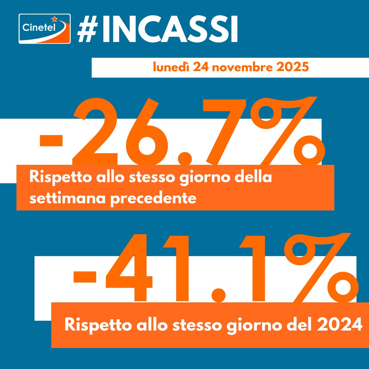 CinetelWeb's tweet image. Top10 24/11/25 #BoxOfficeItalia #Cinetel
1 WICKED 2 €93657
2 L&apos;ILLUSIONE PERFETTA €68228
3 40 SECONDI €26806
4 DRACULA €24822
5 IL MAESTRO €24646
6 TOKYO GODFATHERS €24025
7 RINO GAETANO €22777
8 NINO 18...€19844
9 MULHOLLAND DRIVE €18774
10 THE SMASHING MACHINE €18233