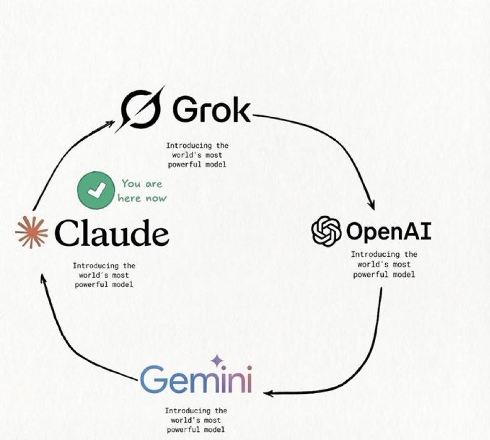 goodbye gemini3 , was a fun week. 

hello opus 4.5