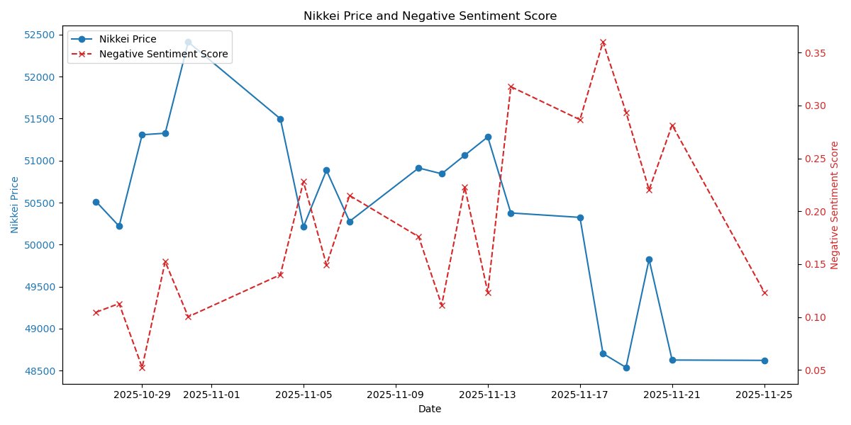 DataLensTech's tweet image. 【データで見る市場の動向】

日経平均は反発も、上値重い展開
ネガティブスコアは大きく改善

ポジティブ
・米株高とFRB利下げ観測
・半導体・AI関連株への買い

ネガティブ
・円安基調の一服
・日銀の早期利上げ観測

#日経平均 #投資 #株式市場