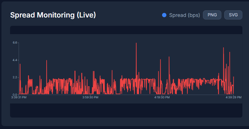 xyralabs_'s tweet image. Precision trading starts with tight spreads - and Xyra was built for that!

Our markets stay deep and responsive, even when volatility hits hard. So whether the market is calm or in full chaos, Xyra traders still get tight spreads, clean fills, and reliable execution.

Tight…