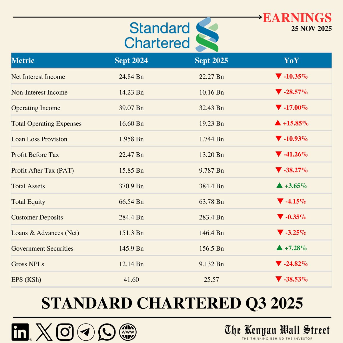 kenyanwalstreet's tweet image. Standard Chartered closed Q3 with net income falling by 38.27% to 9.79 Bn, driven by weaker revenue across both interest and non-interest lines and higher operating costs that rose to 19.23 Bn.