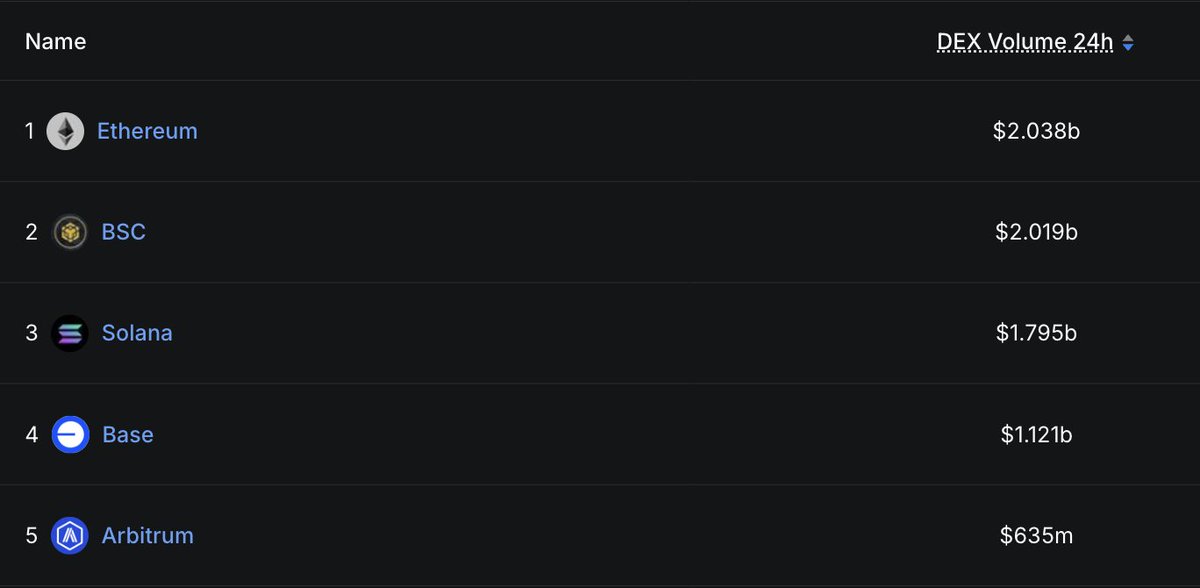 Cointelegraph's tweet image. 🚨 UPDATE: Ethereum tops all chains with $2.038B in 24h DEX volume, per DefiLlama.