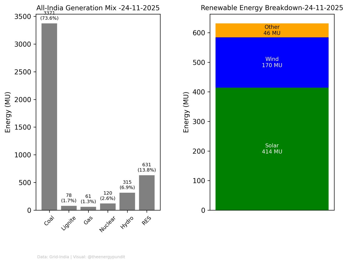 theenergypundit's tweet image. 🔋All India Generation Mix | 24-11-2025
🌱 Renewables: 13.8% of total
☀️ Solar 9.0% | 🌬️ Wind 3.7% | 💧 Hydro 6.9%
#IndiaEnergyLog #PowerGeneration #Renewables #SustainableEnergy