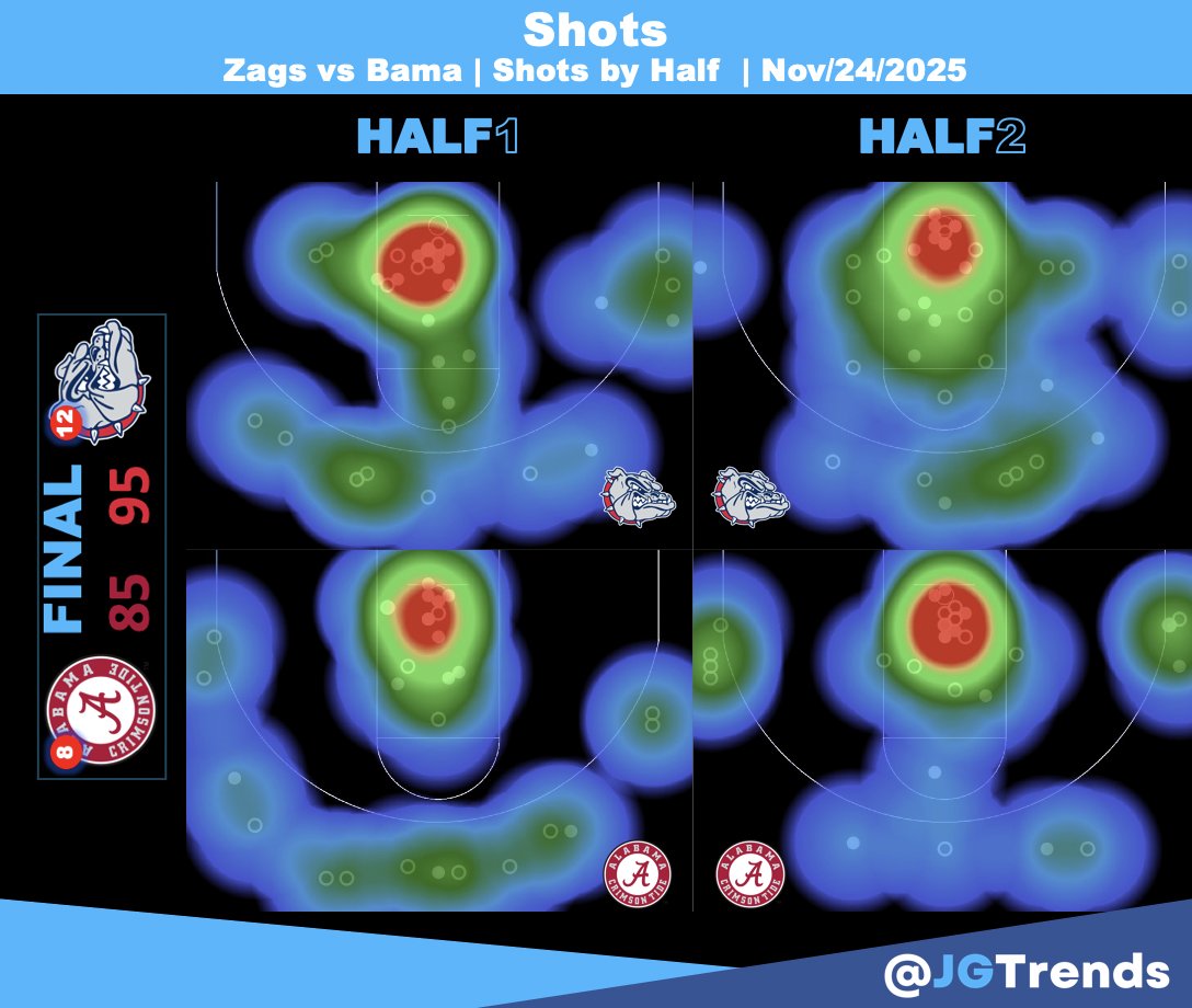 Comparing shots. Close to expected,<a href="/ZagMBB/">Gonzaga Basketball</a> took a lot of midrange and forced alot (by bama standards).  Zags even distribution 39% (1.36ppp) of shots at the rim, 31% from 3 (.82ppp) and 31% from midrange (.91ppp). Bama Rim 40% (1.33ppp), 3s 43% (.93ppp) and 16% MidRange (.73ppp)