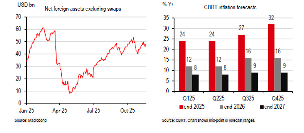 2026 yılı için ilk Türkiye Outlook raporu HSBC'den geldi.

En önemli durum olan enflasyon ve döviz tarafı üzerinde duruyorlar. Biraz iyimser rapor olarak gördüm ama 2026 büyük bir FX şoku yaşanmadığı sürece yine TL yılı olacak gibi görünüyor.

özeti aşağıda

HSBC Türkiye Ekonomik