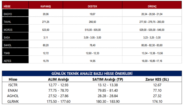 traderiss's tweet image. Aracı Kurumların  Günlük  Hisse Önerileri  (25 Kasım 2025) #ekgyo #tavhl #mgros #sasa #sahol #tskb #aefes #ısctr #enkaı #aghol #glrmk