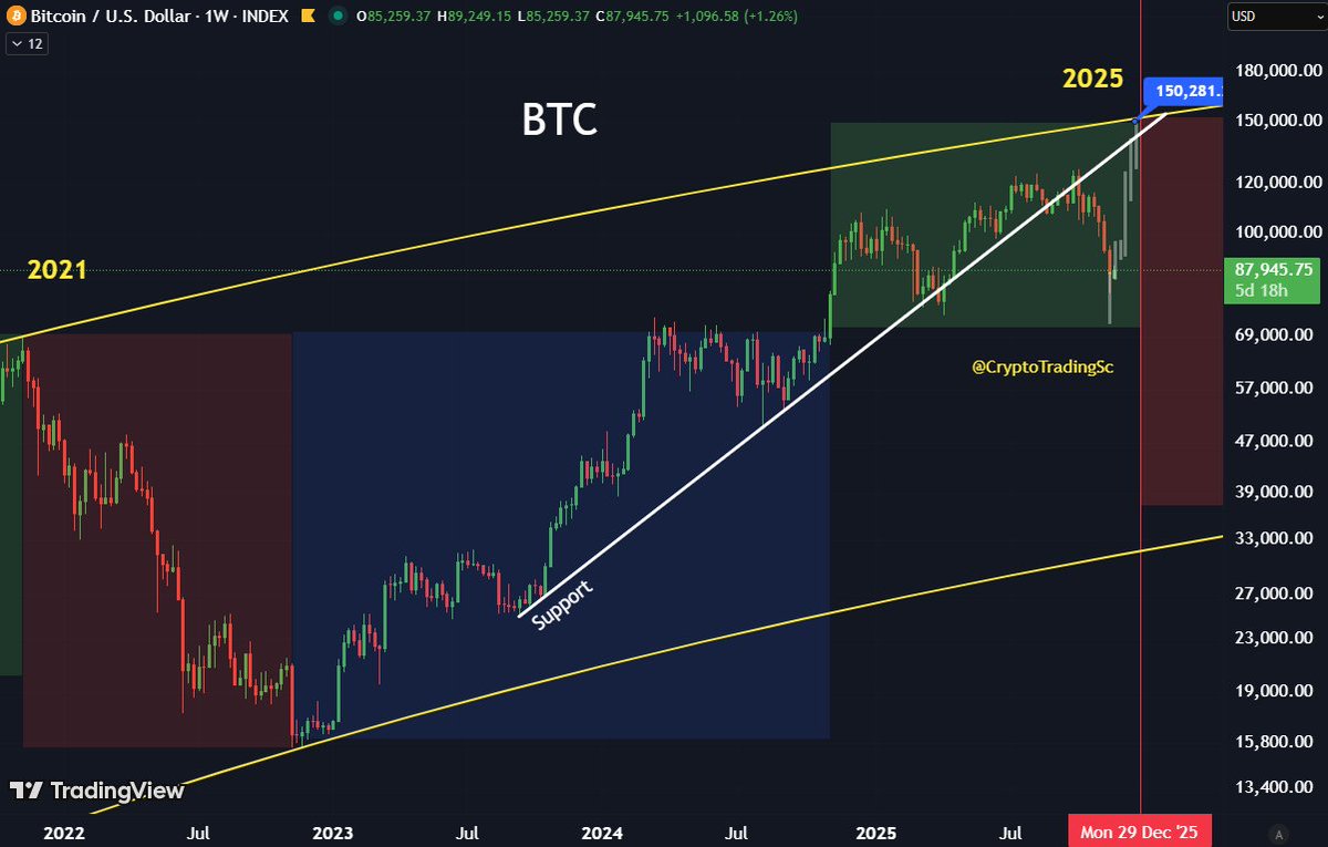 CryptoTradingSc's tweet image. Bitcoin will crash 70%+   

First it goes higher 
What happens next is simply a retest of the BullMarket support line!
A New ATH -Then NUKE
No one is ready

#Alts now outperform $BTC
$BTC 140k-173k/75%
$ETH 6k-7.5k/2.5x
$SOL $668 /4x
$DOGE 8x-10x 
$PEPE 30X
$ANDY 100x 
$Wolf 100x