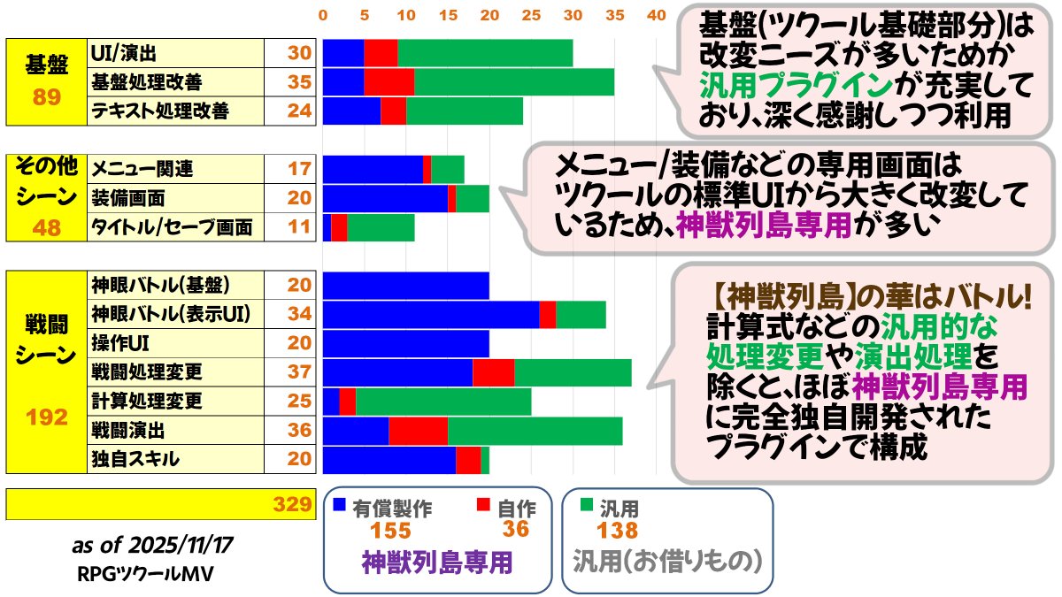 rpgmakervm's tweet image. #もらいでー 
&quot;バトル特化型ノンフィールドRPG&quot;【神獣列島】 
今月もエリア拡張や戦闘モーショングラフィックなど鋭意制作に励んでおります‼️ 
【神獣列島】はRPGツクールMVで制作しておりますが、１年ぶりにプラグイン数の棚卸をしてみたので、ご覧いただければ幸いです🙇‍♂️