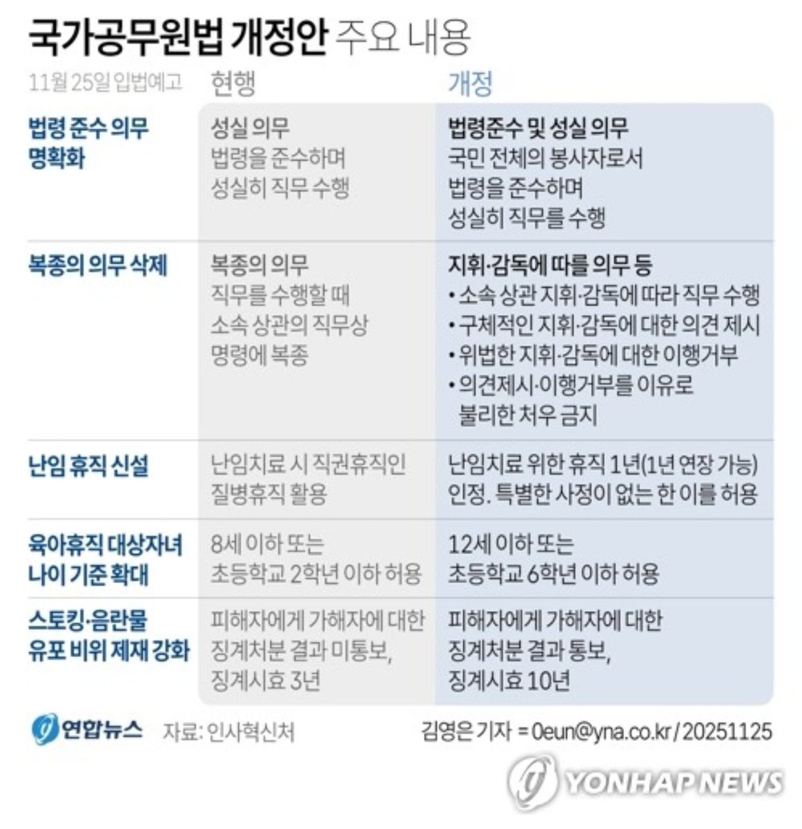 공무원 이제 ㅈ됐습니다. ㅋㅋㅋㅋㅋㅋㅋ

복종의무는 공무원의 족쇄가 아니라 방패입니다.
이젠 지시사항을 단순히 수행하면 안되고 스스로 불법인지 판단하고 그때그때 거부해야 합니다.

안그러면 불법에 동조한거로 법정에 서게 될꺼에요 ㅋㅋㅋ

민주당이 정의로운척 내는 법은 이런식이죠.