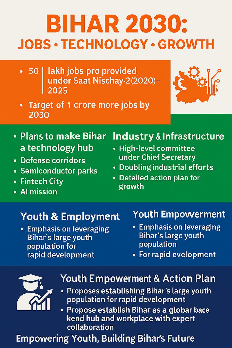 alokawinash's tweet image. Asked AI to summarize it - Here is the Vision for Bihar 2030🌟

🟧 BIHAR 2030: Jobs • Technology • Growth

🔹 Employment &amp;amp; Vision
• Nitish Kumar claims 50 lakh jobs provided under Saat Nischay-2 (2020–2025)
• Goal: 1 crore more jobs by 2030

🟢 Technology Hub Plans
Defense…