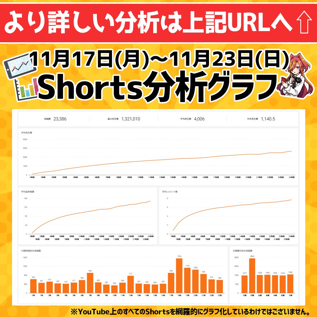 【Vクエ大学の更新お知らせ】
■市場分析ブログ
vtuberquest.com/9321

■分析ツール
〇配信【3枚目】
vtuberquest.com/1077
〇Short【4枚目】
vtuberquest.com/2102
※画像は直近1週間のデータです🙏

■感想
シャニソンが凄い伸び始めてる…🤔

x.com/chchkun/status…