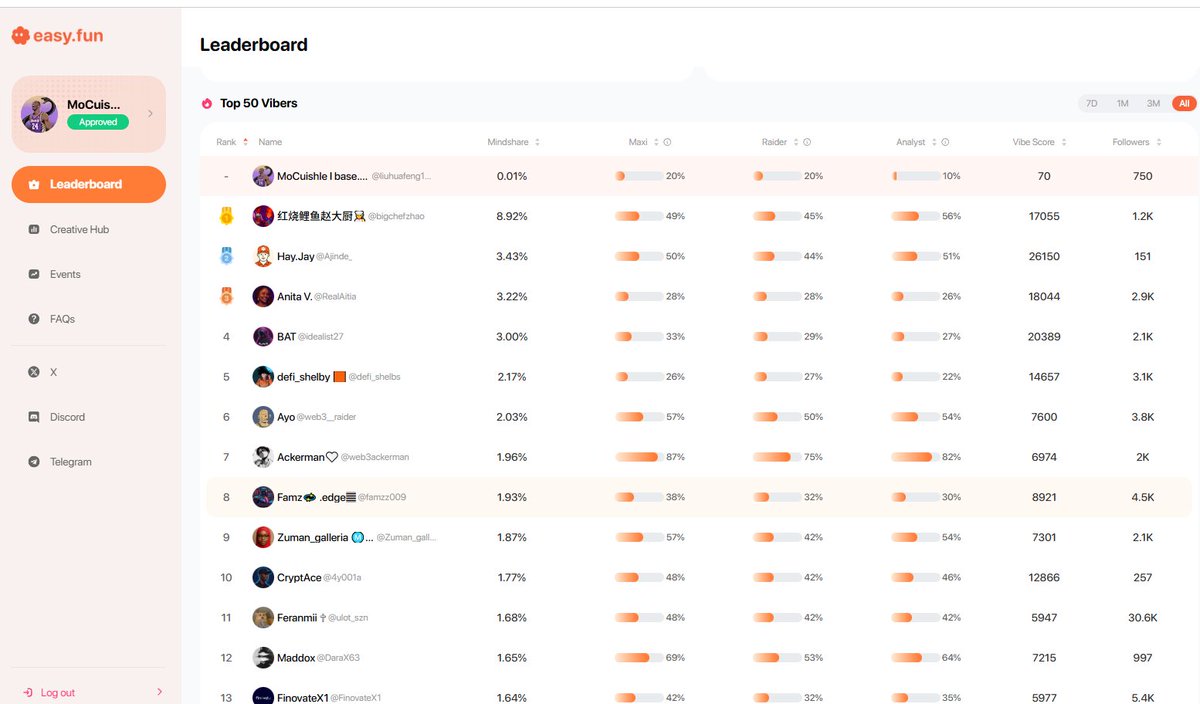 liuhuafeng1019's tweet image. 这玩意第一季已经快照了，前50的等待收获奖励了，第二季准备开卷了，那你可以来了进入官网链接X easy.fun/viber/leaderbo… 用Email注册 然后写帖子相关
@easydotfunX
的內容并且要
@easydotfunX
#easydotfun 
#easyfun
我不知道为啥我的只有一点点积分没有排名，估计看不上我 哈哈