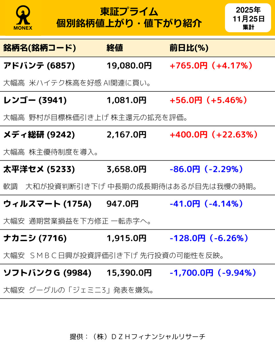 本日の東証プライム個別銘柄値上がり・値下がり情報をお届けします。
#日本株 #東証プライム #値上がり #値下がり #マネックス