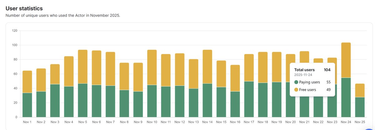strijdhagen's tweet image. Hit 100 daily users on @apify for the first time since listing my API there 6 months ago. AMA!