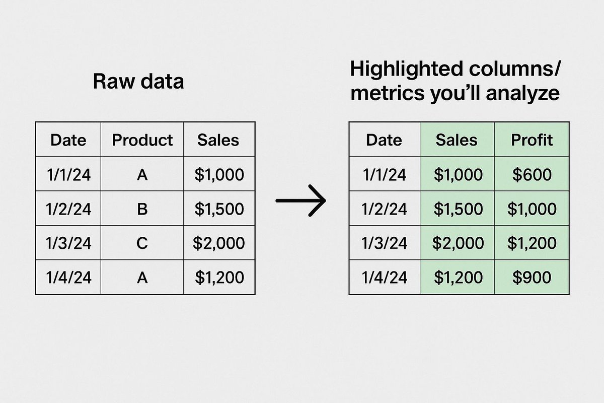 DaudaAbdullahiS's tweet image. Purpose first, metrics second. Before diving into formulas or charts, define what you want to know. Excel will do the heavy lifting once you know your goal. #LearnData
#DataAnalysis