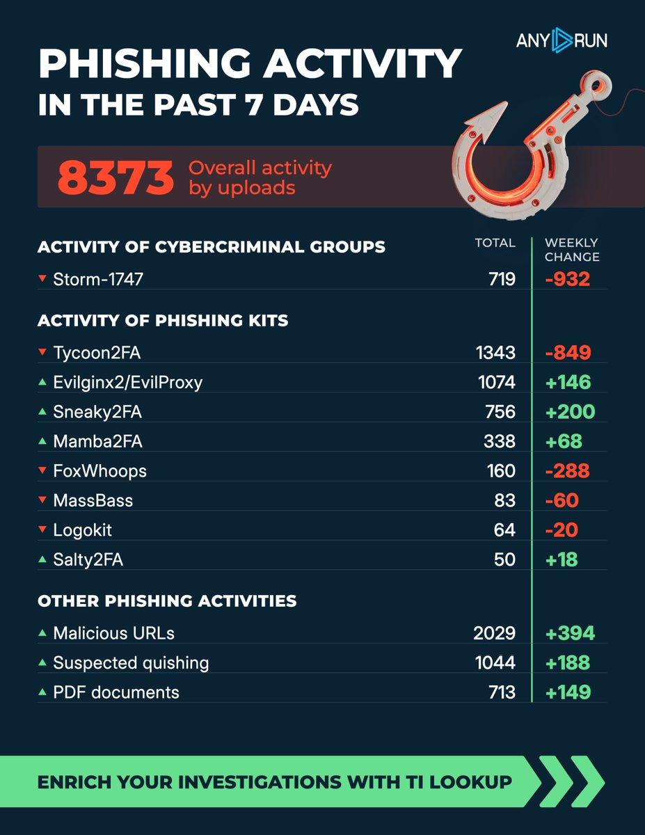 anyrun_app's tweet image. Phishing activity in the past 7 days 🐟
Track latest #phishing threats in TI Lookup:
intelligence.any.run/analysis/looku…
#TopPhishingThreats
