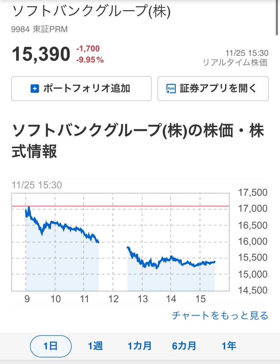 ソフトバンクグループ（SBG） たった1日で1,700円、9.95%下落… 孫さん一体どしたん？
