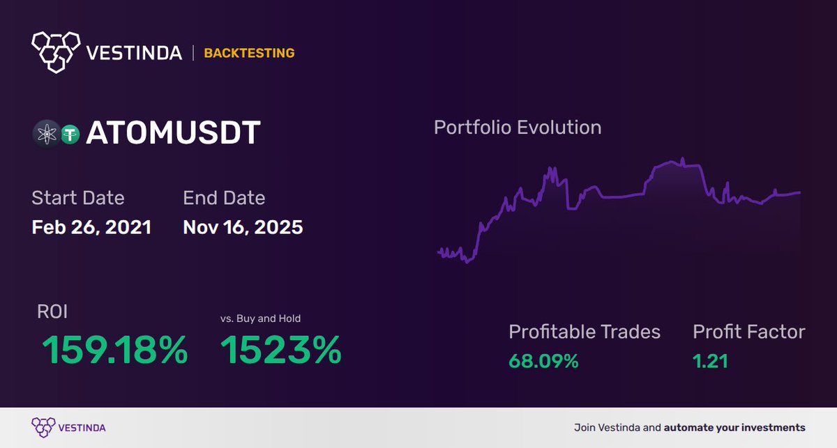 vestinda's tweet image. 🚀 Imagine if you could see the future of your #trading decisions 😱

While we can&apos;t predict it, we offer the next best thing ➡️ backtesting.

What is backtesting? 👇

🧵(1/5)

#algorithmictrading