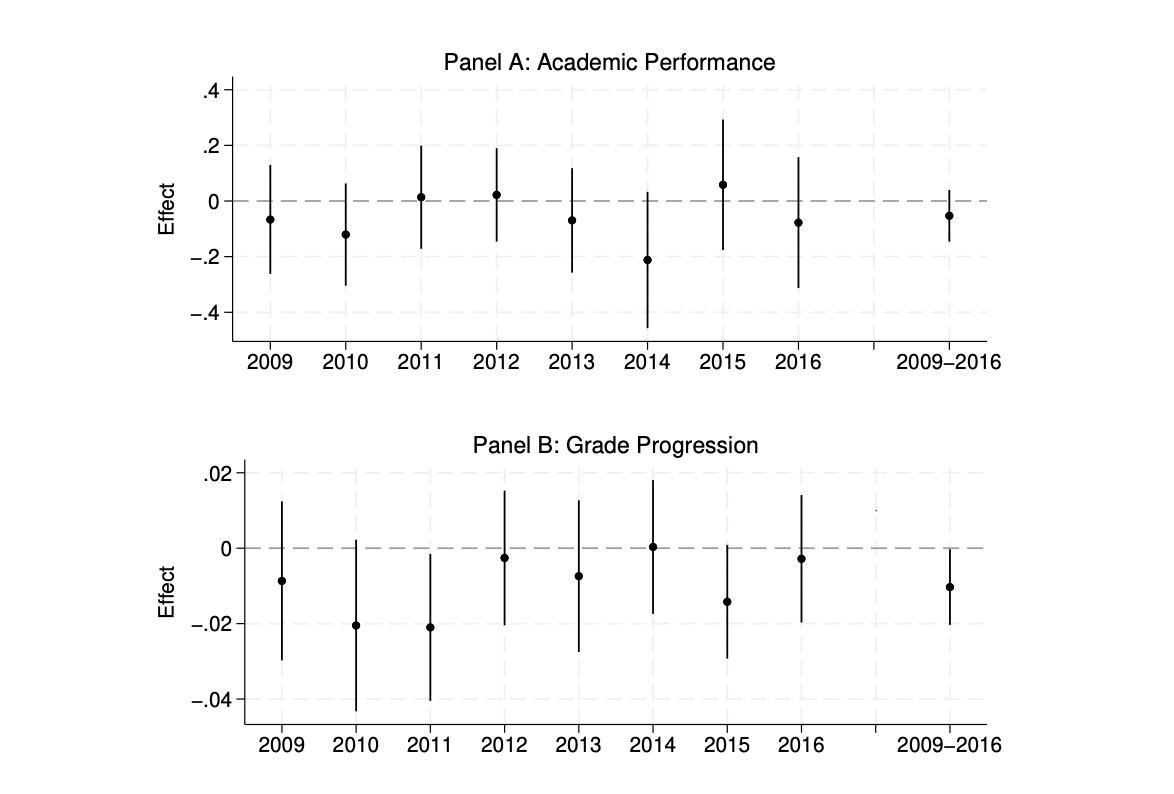 AriyoshiMd's tweet image. ペルー農村の小学校531校で「1人1台パソコン」を無作為に配布し、10年間追跡した研究

・パソコン配布で学力は上がらない。数学・読解ともに効果ゼロ
・進級率がむしろ少し下がる。学年落ちが増えた可能性
・小学校卒業、中学・高校卒業、大学進学も変わらない…
